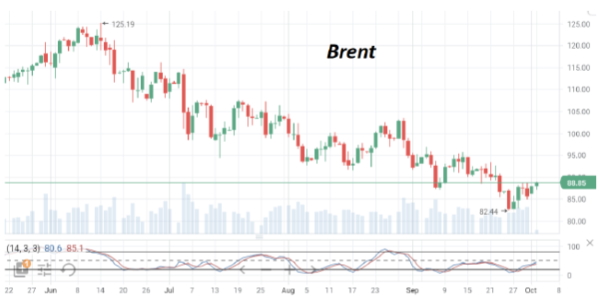 В первый торговый день октября нефть марки Brent растет более, чем на 4%